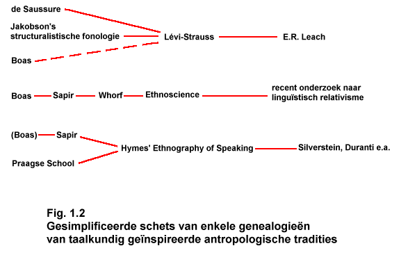 enkele genealogien van taalkundig genspireerde antropologische tradities